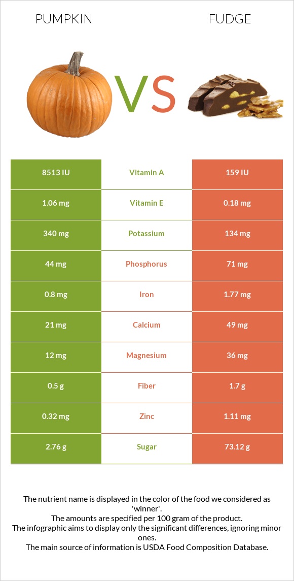Pumpkin vs Fudge infographic