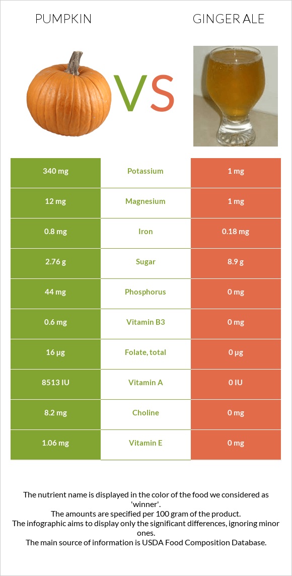 Pumpkin vs Ginger ale infographic