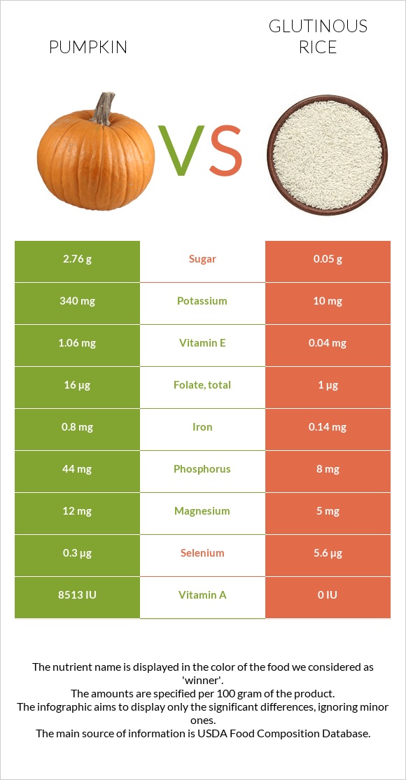 Pumpkin vs Glutinous rice infographic