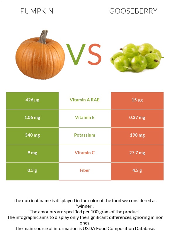 Pumpkin vs Gooseberry infographic