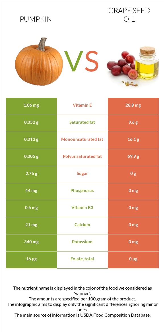 Pumpkin vs Grape seed oil infographic