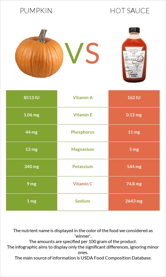 Pumpkin vs Hot sauce infographic