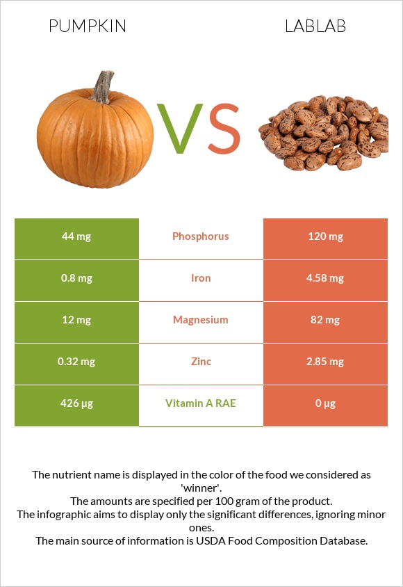 Pumpkin vs Lablab infographic