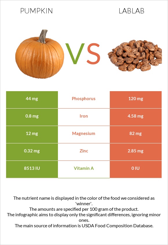 Դդում vs Lablab infographic