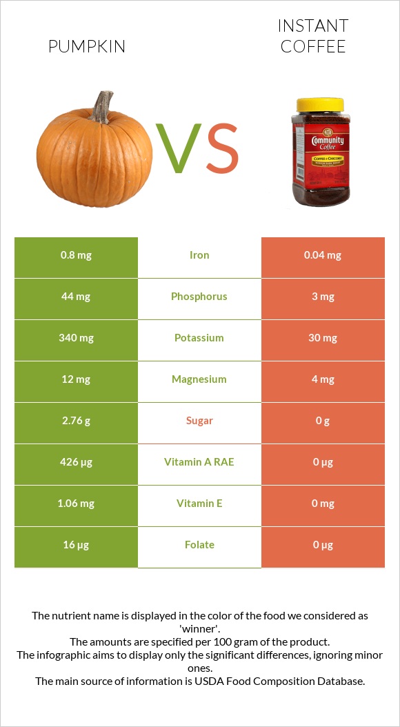 Pumpkin vs Instant coffee infographic