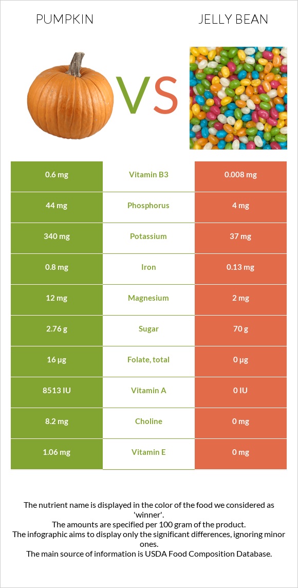 Pumpkin vs Jelly bean infographic