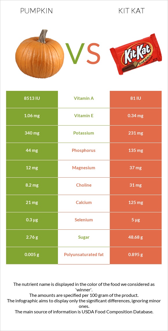 Pumpkin vs Kit Kat infographic