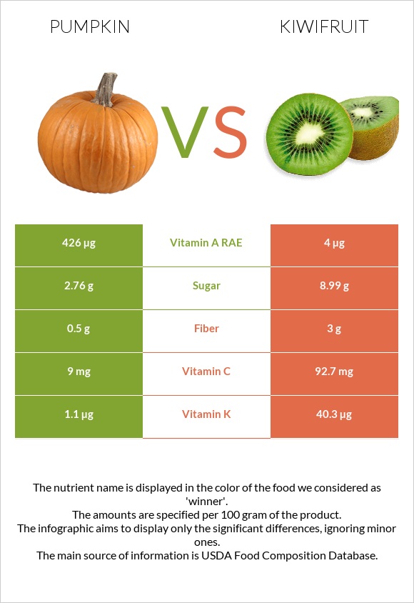 Pumpkin vs Kiwifruit infographic