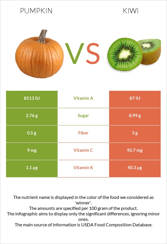 Pumpkin vs Kiwi infographic