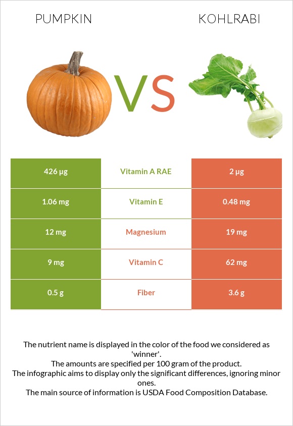 Pumpkin vs Kohlrabi infographic