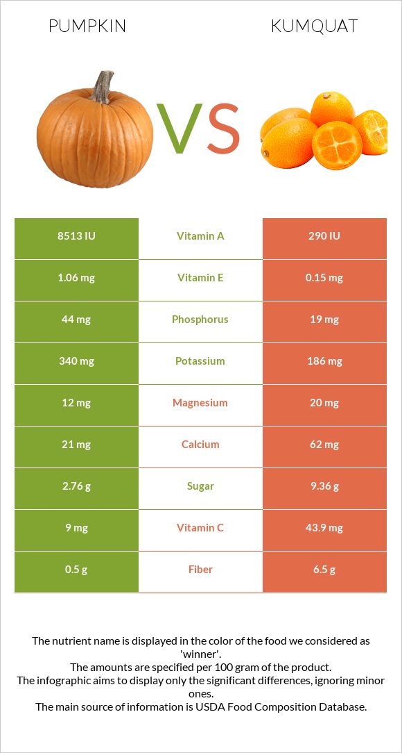 Pumpkin vs Kumquat infographic