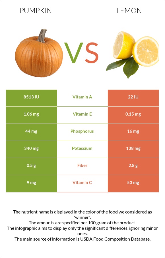 Pumpkin vs Lemon infographic