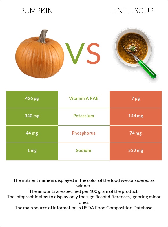 Pumpkin vs Lentil soup infographic