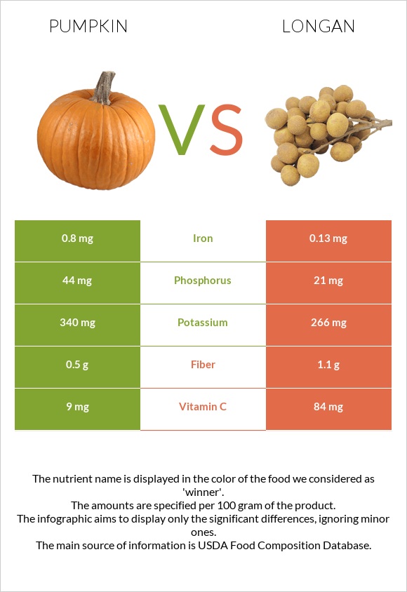 Pumpkin vs Longan infographic