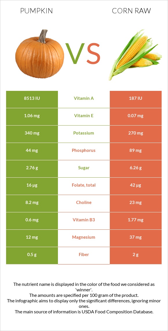 Դդում vs Եգիպտացորեն հում infographic