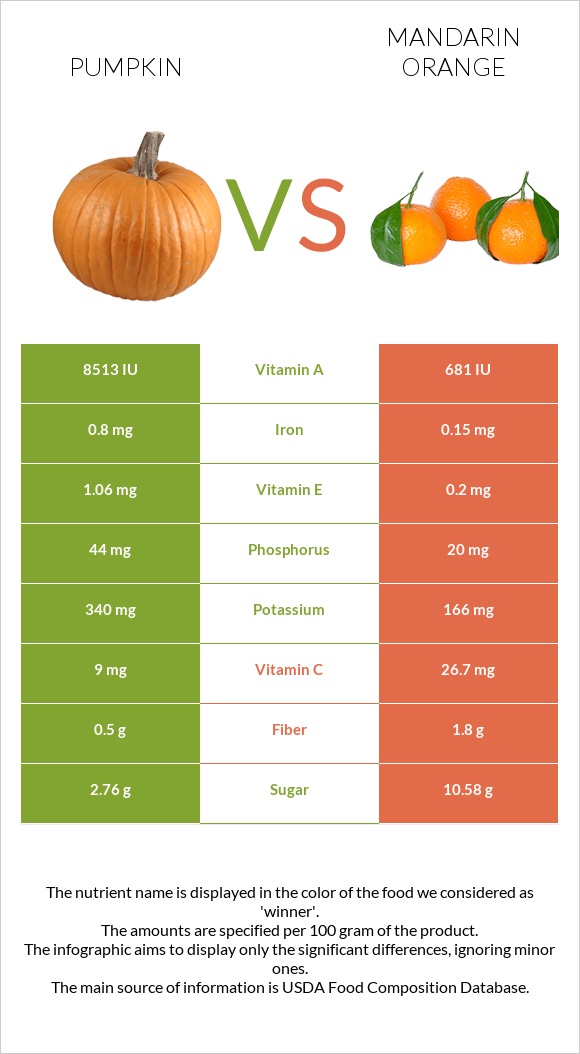 Pumpkin vs Mandarin orange infographic