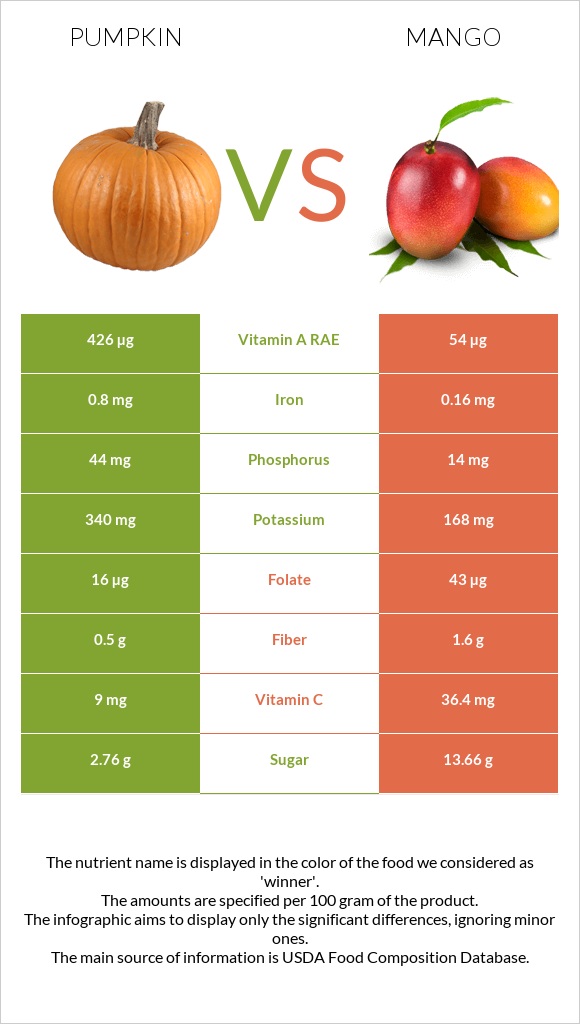 Pumpkin vs Mango infographic