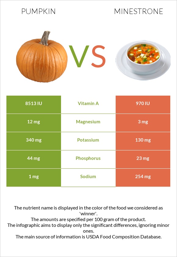 Pumpkin vs Minestrone infographic