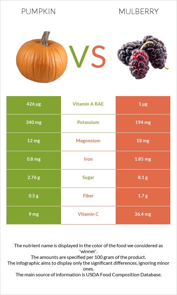 Pumpkin vs Mulberry infographic