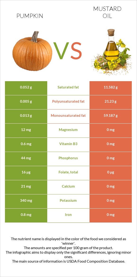 Pumpkin vs Mustard oil infographic