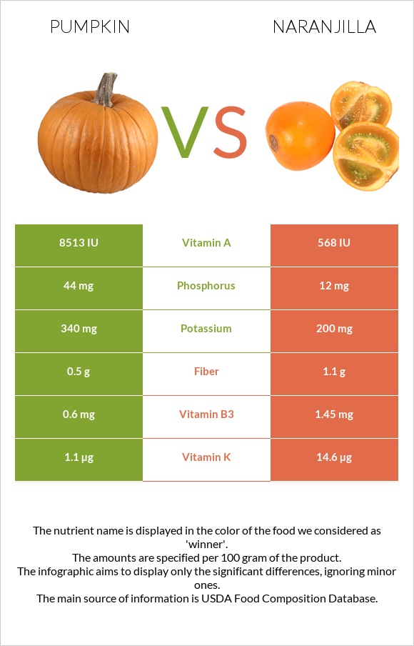 Pumpkin vs Naranjilla infographic