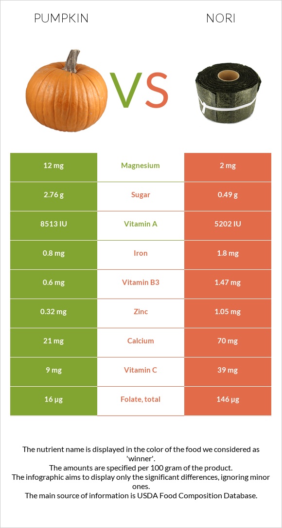 Pumpkin vs Nori infographic