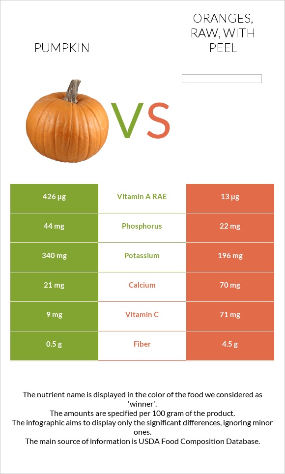 Pumpkin vs Oranges, raw, with peel infographic