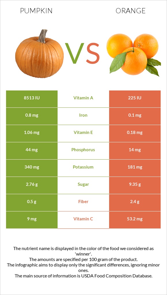 Pumpkin vs Orange infographic