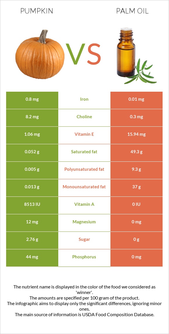 Pumpkin vs Palm oil infographic