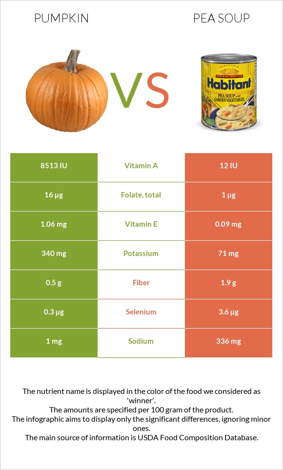 Pumpkin vs Pea soup infographic