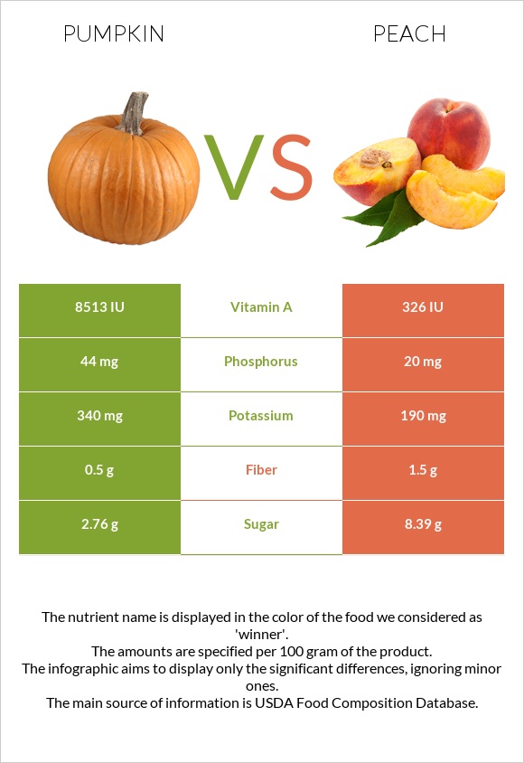 Pumpkin vs Peach infographic