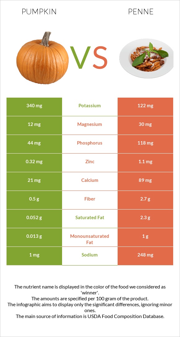 Pumpkin vs Penne infographic