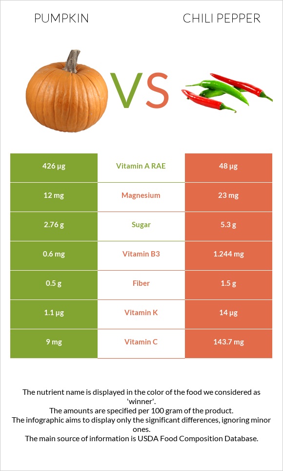 Pumpkin vs Chili pepper infographic