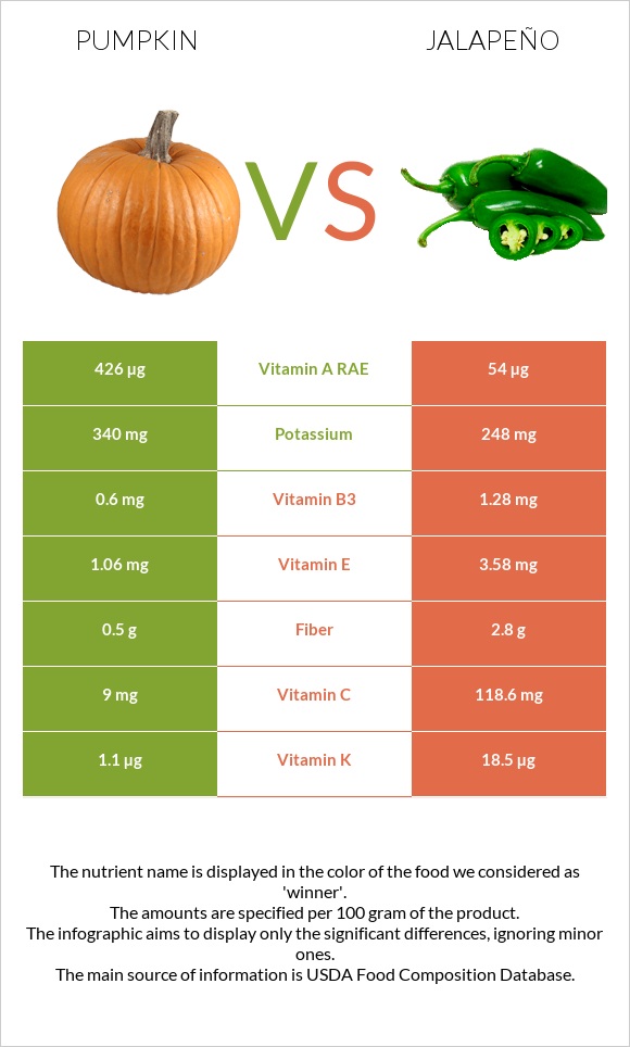 Pumpkin vs Jalapeño infographic