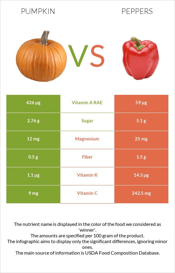 Pumpkin vs Peppers infographic