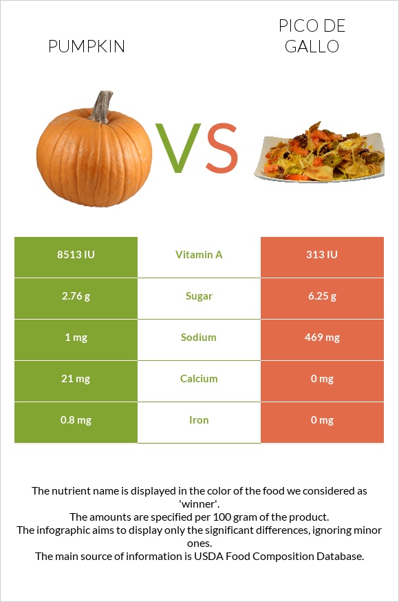 Pumpkin vs Pico de gallo infographic