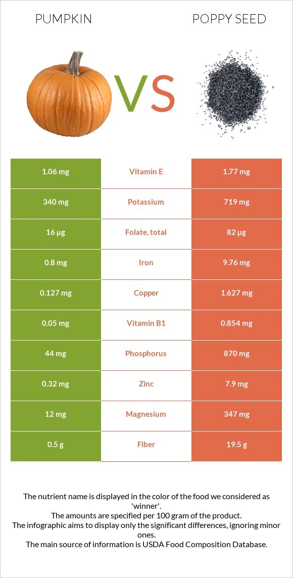 Pumpkin vs Poppy seed infographic