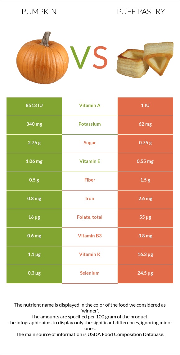 Դդում vs Կարկանդակ Շերտավոր Խմորով infographic