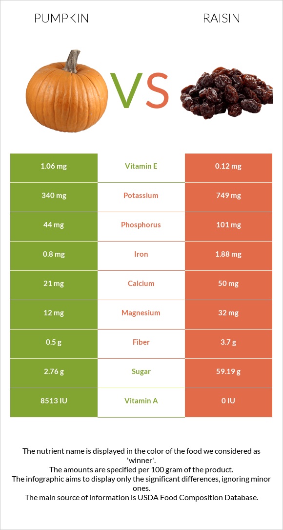 Pumpkin vs Raisin infographic