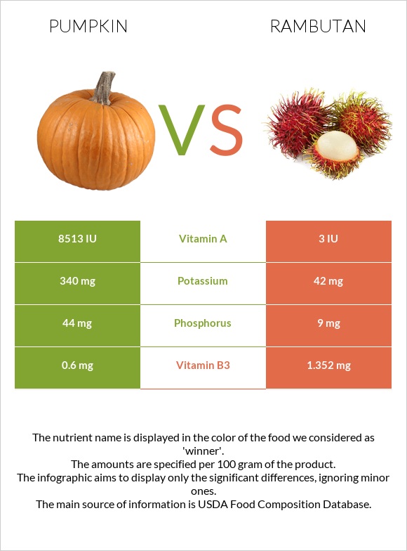 Pumpkin vs Rambutan infographic