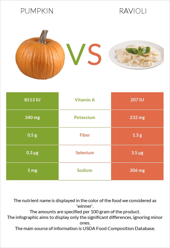 Pumpkin vs Ravioli infographic