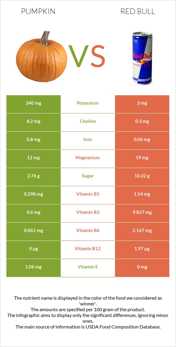 Pumpkin vs Red Bull infographic