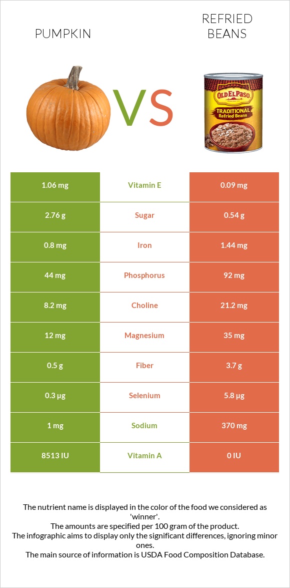 Pumpkin vs Refried beans infographic