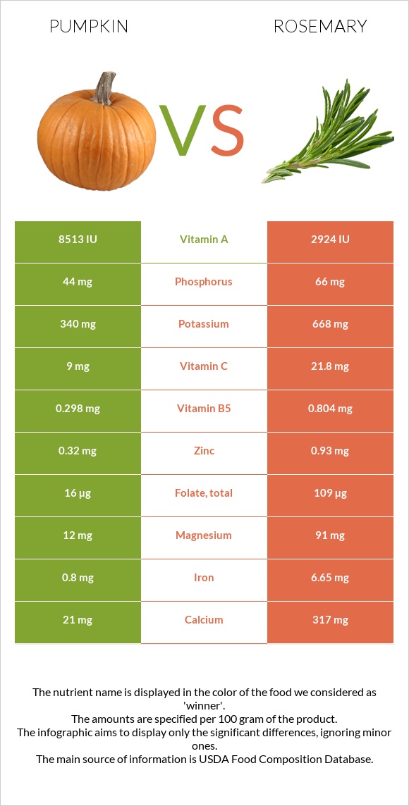 Pumpkin vs Rosemary infographic