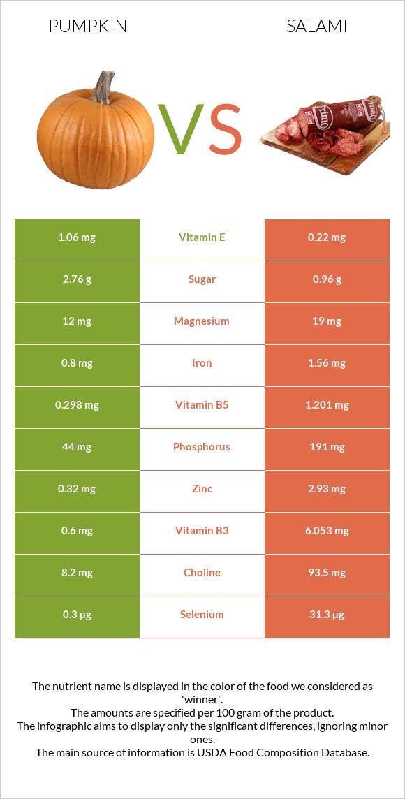 Pumpkin vs Salami infographic