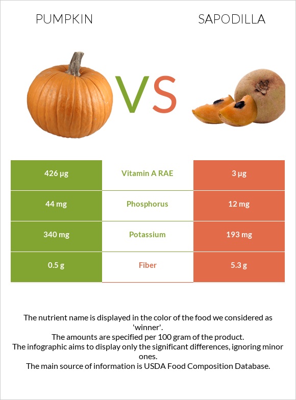 Pumpkin vs Sapodilla infographic