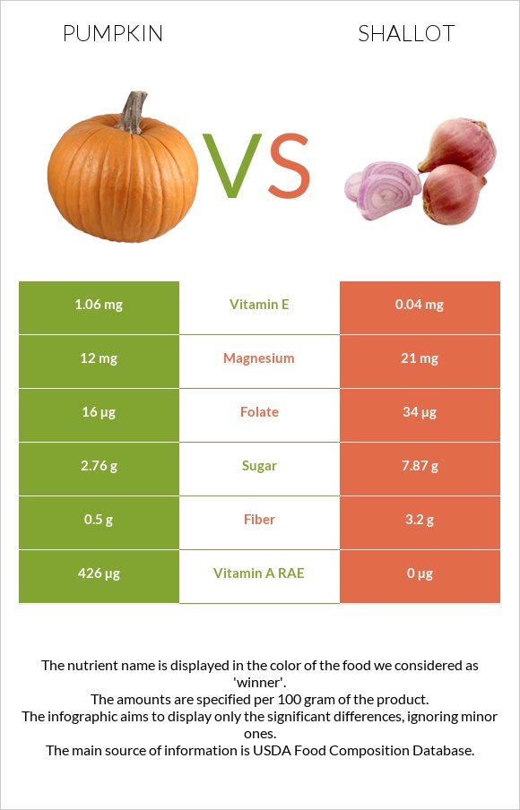 Pumpkin vs Shallot infographic