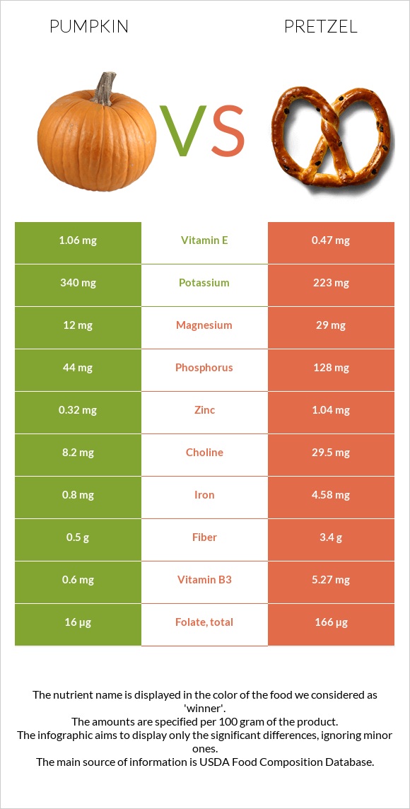 Դդում vs Pretzel infographic