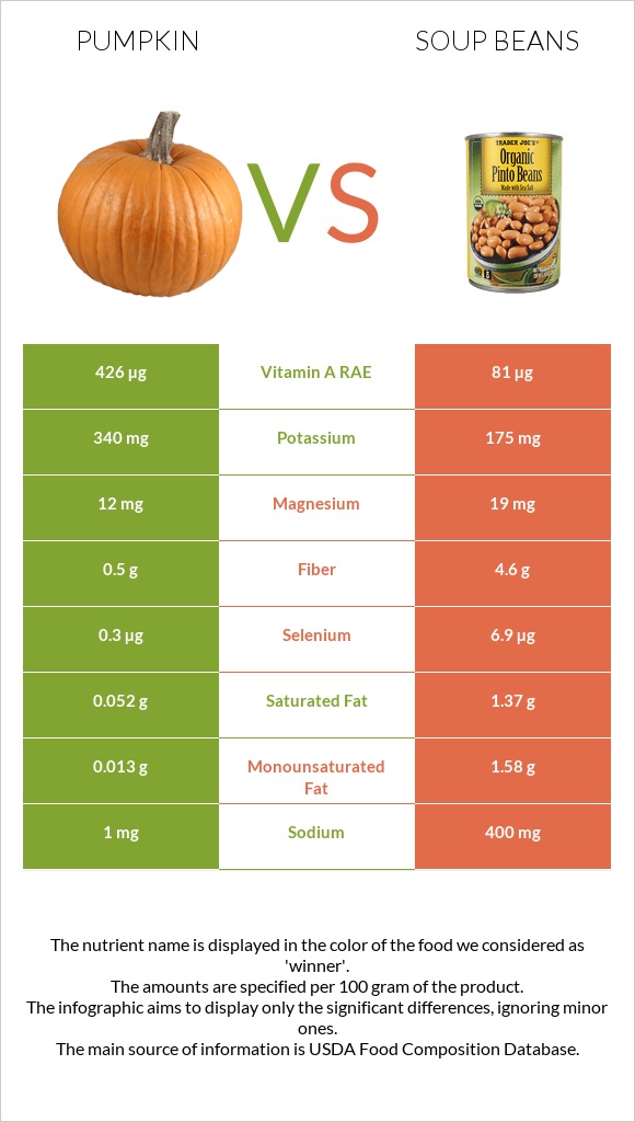 Pumpkin vs Soup beans infographic
