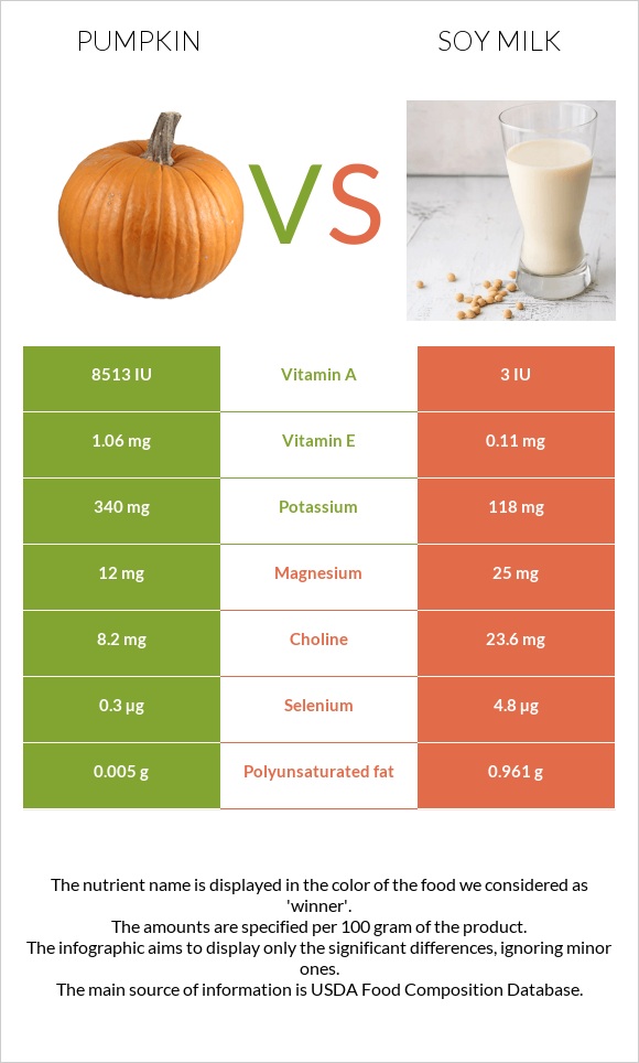 Pumpkin vs Soy milk infographic